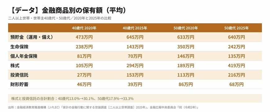 【データ】世帯主40歳代・50歳代の金融資産の内訳（二人以上世帯・2025年）