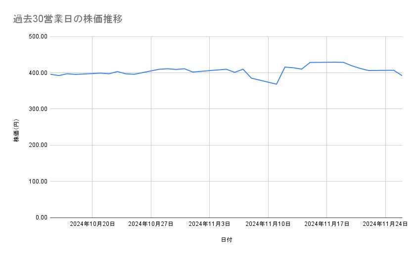 日産自動車の株価推移（過去30営業日）