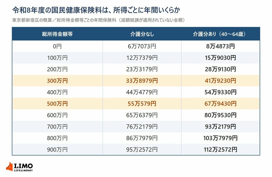 令和8年度の国民健康保険料を総所得金額等ごとに並べた新宿区の概算早見表