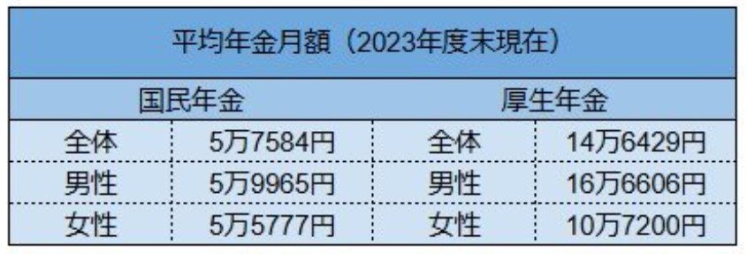 「国民年金・厚生年金」全体・男女別の平均年金月額