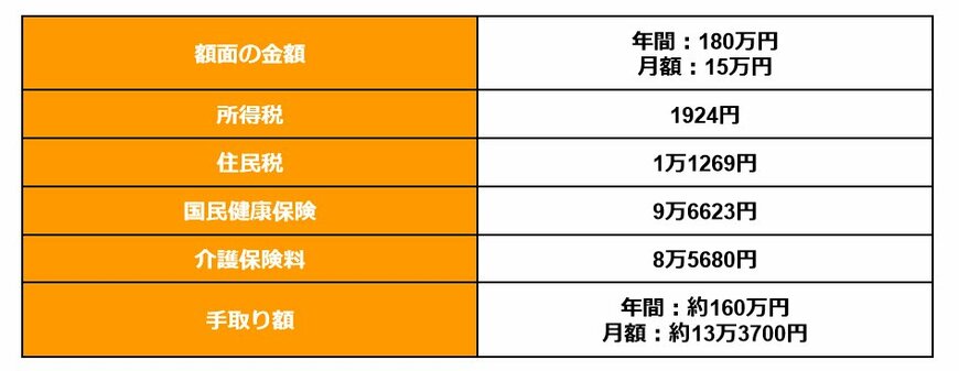シミュレーション結果表(年金の手取り額)