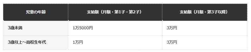 前提：こども家庭庁公表の資料に基づく編集部整理