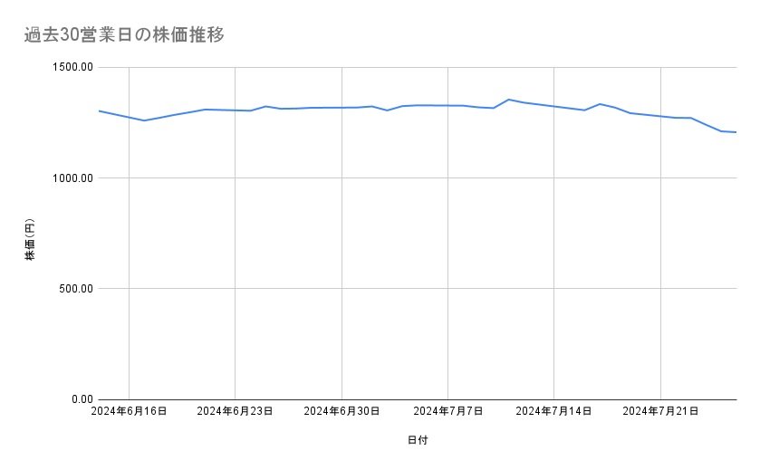 パナソニック ホールディングスの株価推移（過去30営業日）