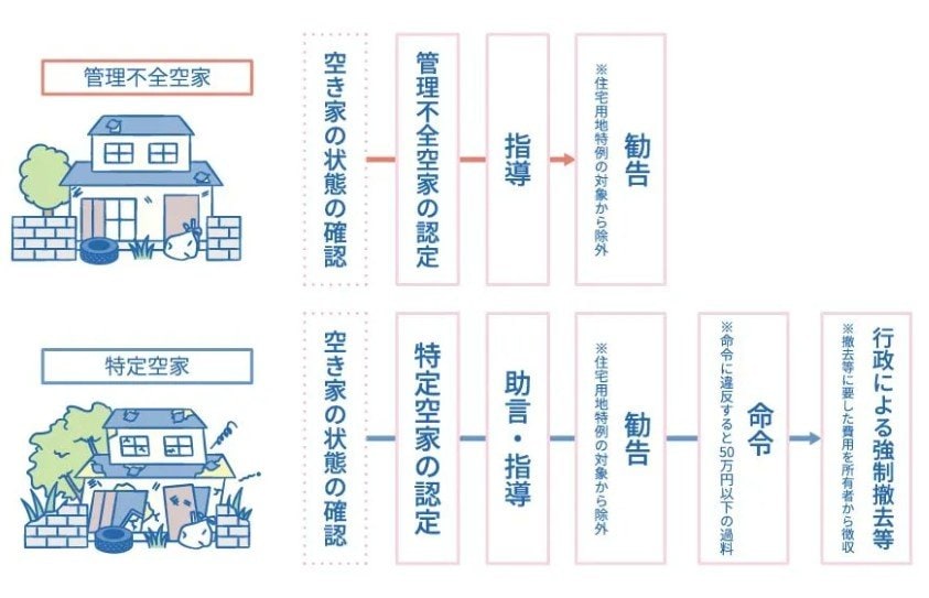出所：政府広報オンライン「空き家の活用や適切な管理などに向けた対策が強化。トラブルになる前に対応を！」