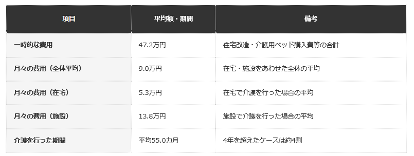 前提条件：2024年度（現時点で最新）「生命保険に関する全国実態調査」、過去3年間に介護経験がある人が対象