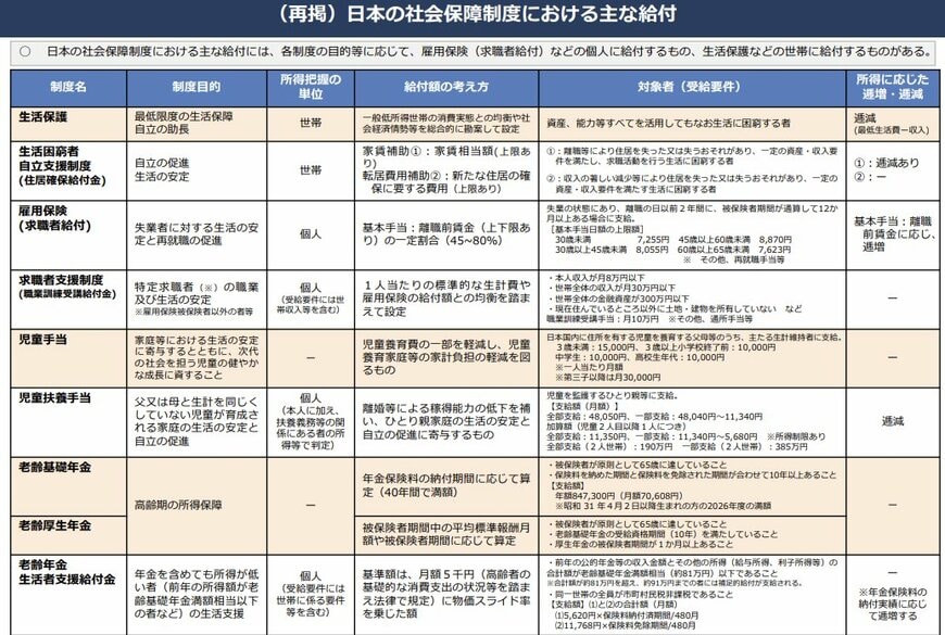 日本の社会保障制度における主な給付