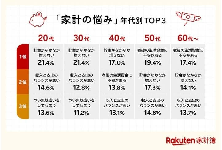 「家計の悩み」年代別TOP3