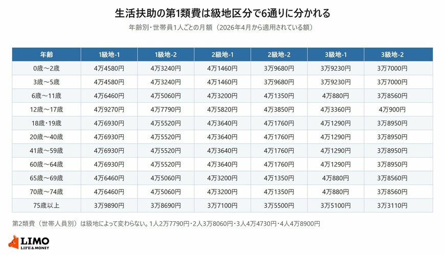 生活扶助の第1類費を年齢別、級地区分別に並べた一覧表。1級地-1から3級地-2までの6区分で、年齢は0歳から75歳以上までの11区分