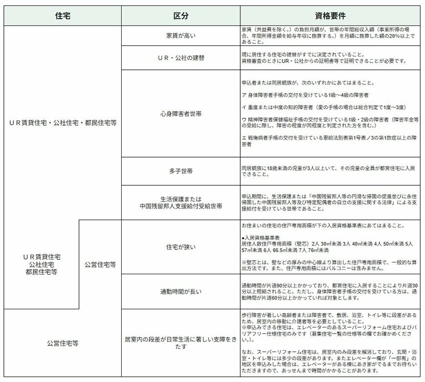 都営住宅の概要