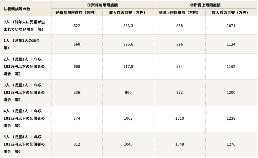 所得制限及び所得上限の一覧