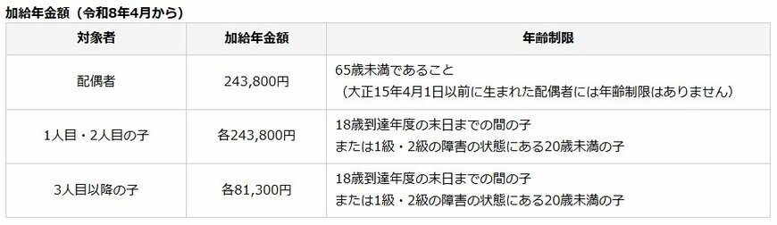 加給年金の加給年金額