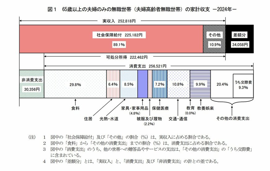 65歳以上夫婦世帯の家計収支