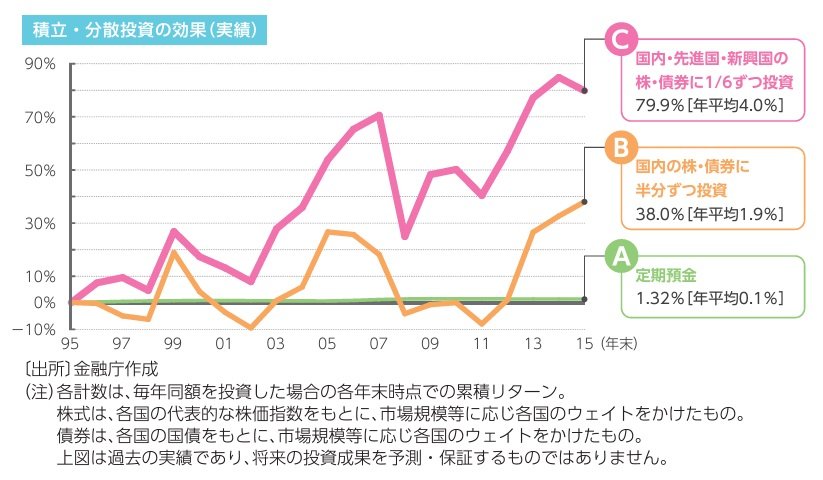 積立・分散投資の効果