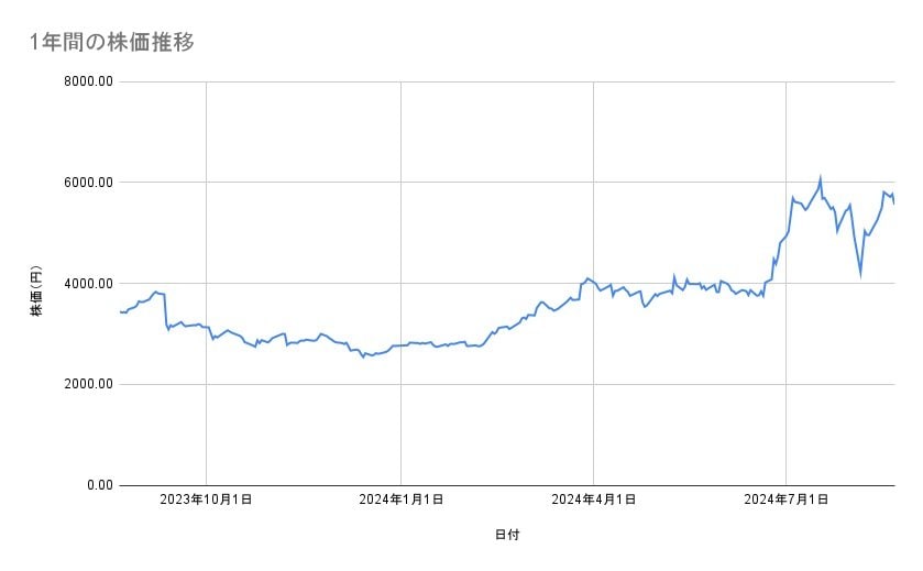 IHIの株価推移（1年間）