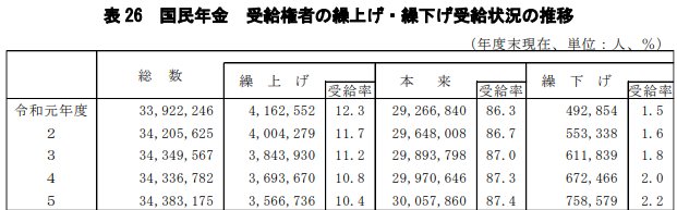 繰上げ・繰下げ受給状況の推移