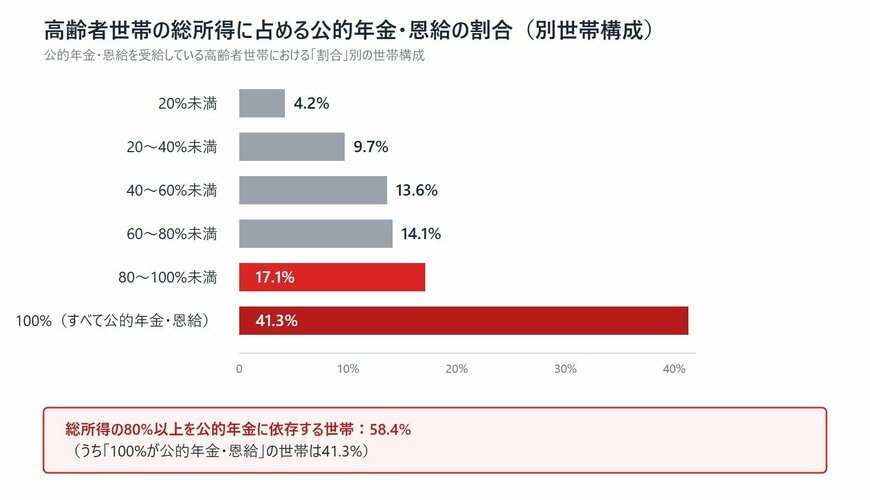 高齢者世帯の総所得に占める公的年金・恩給の割合（別世帯構成）