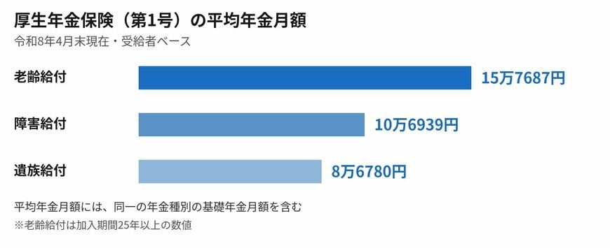 受け取っている年金の種類で平均額は違います