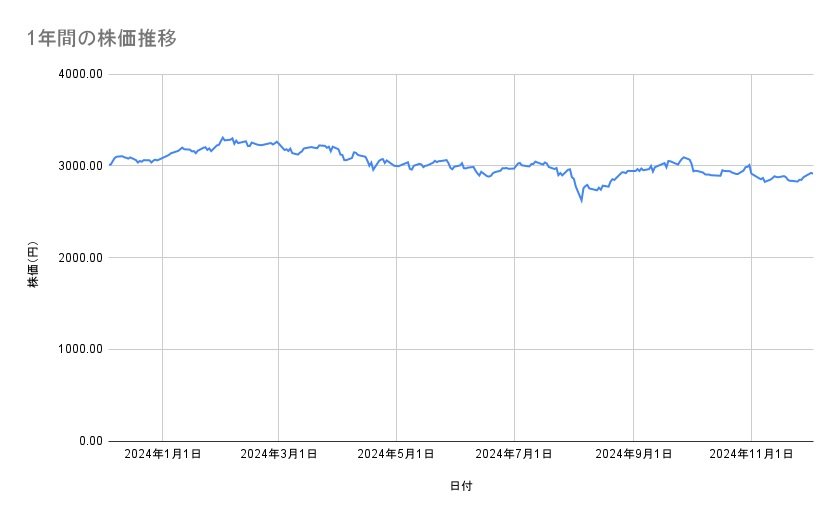 <strong>ANAホールディングスの株価推移(1年間)</strong><br type="_moz">
