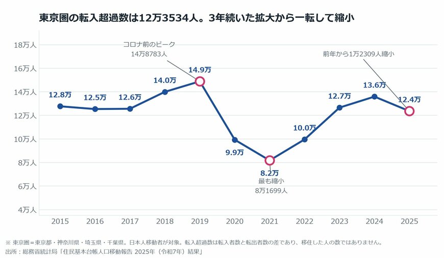 【図表1】東京圏の転入超過数の推移（2015年〜2025年）