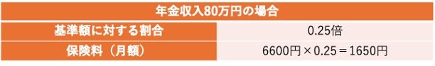 介護保険料はどれくらい？（年金収入80万円の単身者）