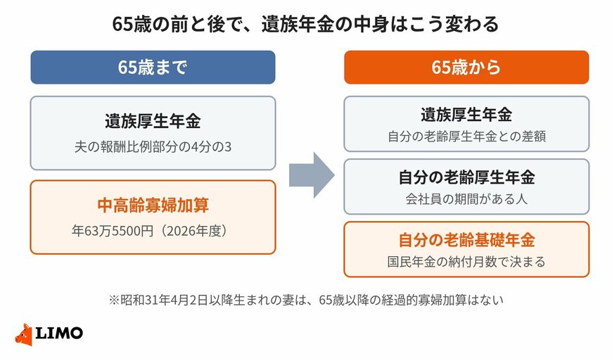 65歳を境に、中高齢寡婦加算が妻自身の老齢年金に入れ替わる