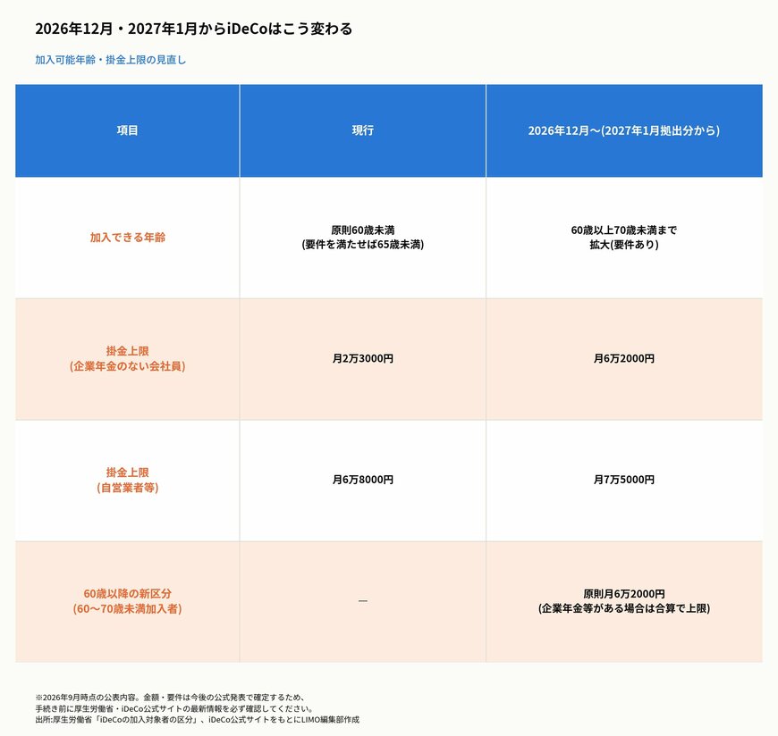 2026年12月・2027年1月からiDeCoはこう変わる