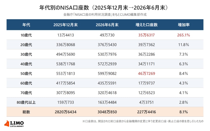 金融庁のNISA口座の利用状況調査をもとに、2025年12月末と2026年6月末のNISA口座数を10歳代から80歳代以上まで年代別に並べ、増えた口座数と増加率を示した表