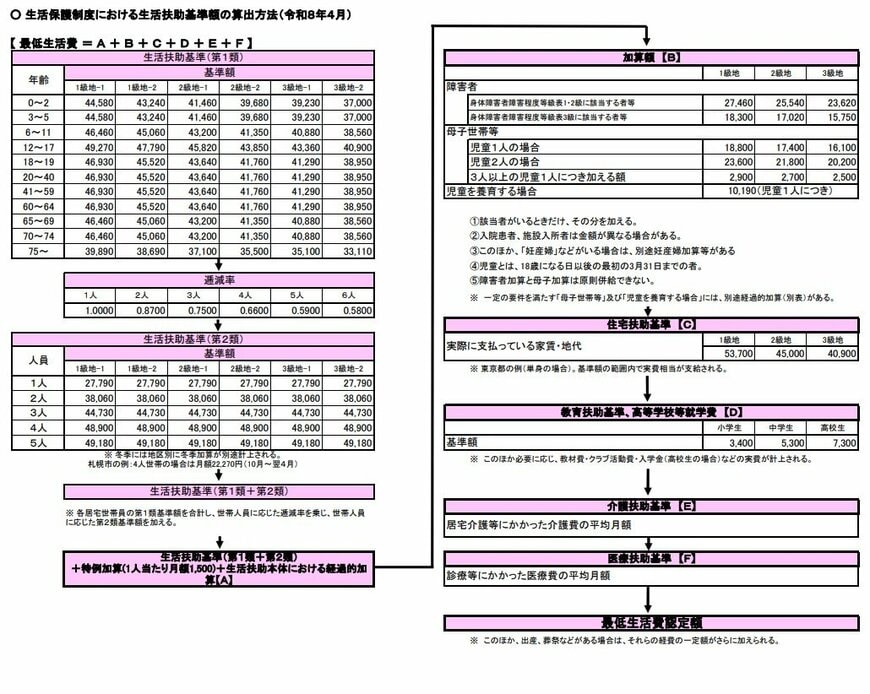 生活保護制度における生活扶助基準額の算出方法