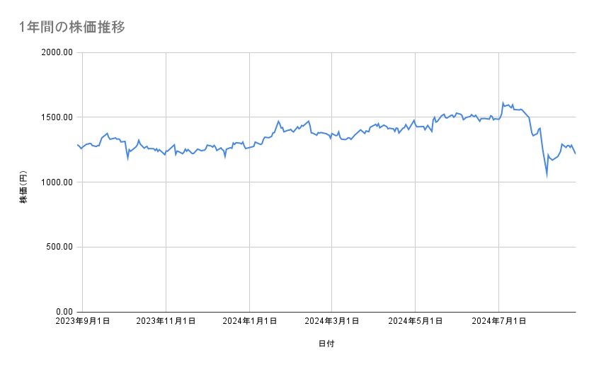 ヤマハ発動機の株価推移(1年間)
