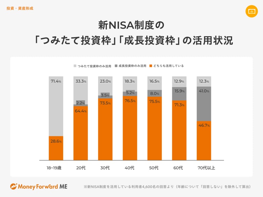 グラフ、新NISAの使用状況