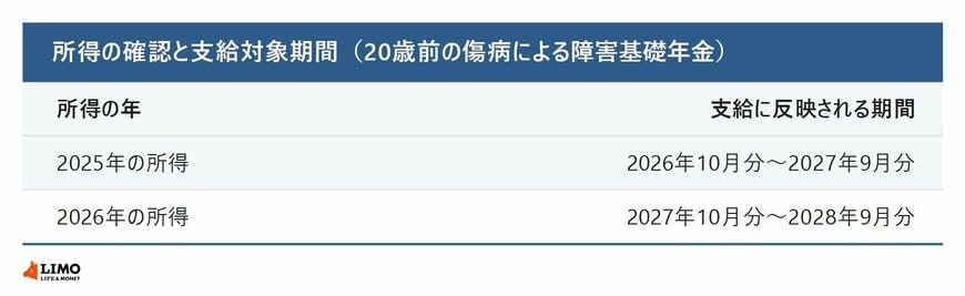 所得の確認と支給対象期間の関係