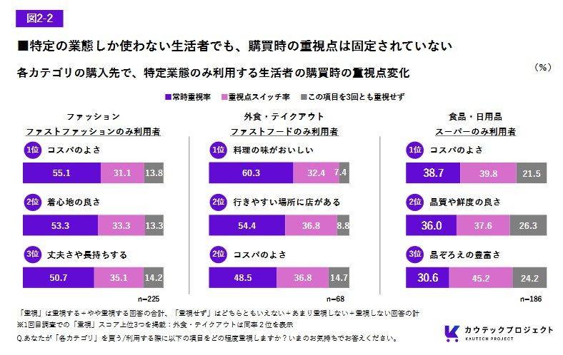 特定の業態しか使わない生活者でも、購買時の重視点は固定されていない