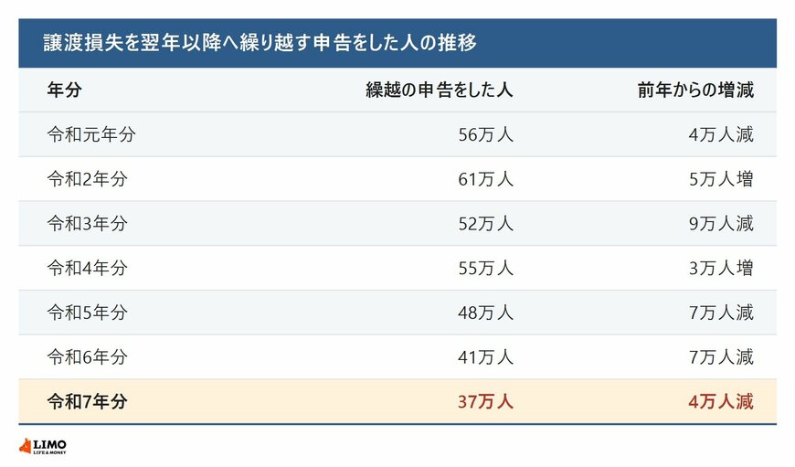 令和元年分から令和7年分までの譲渡損失を翌年以降へ繰り越す申告をした人の数と前年からの増減を並べた表