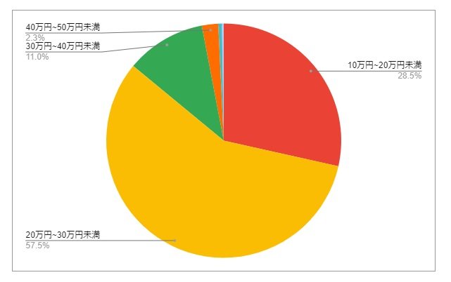 沖縄県那覇市の月給分布の円グラフ