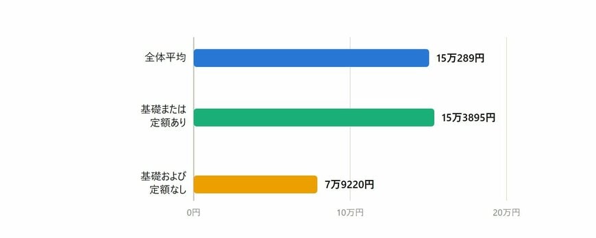 老齢厚生年金の平均年金月額と、内訳（基礎または定額あり／基礎及び定額なし）の比較イメージ
