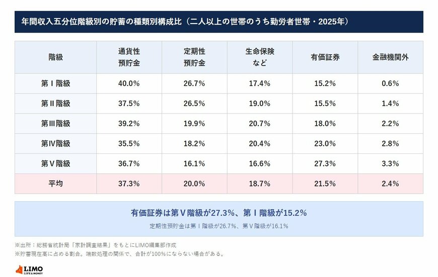 年間収入五分位階級別の貯蓄の種類別構成比（二人以上の世帯のうち勤労者世帯・2025年）