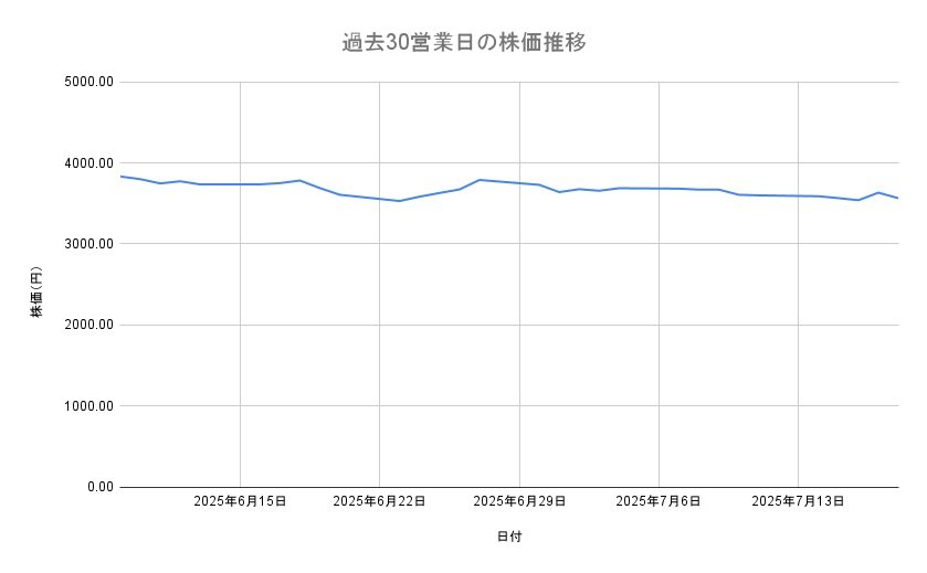 ソニーグループの株価推移(過去30営業日)