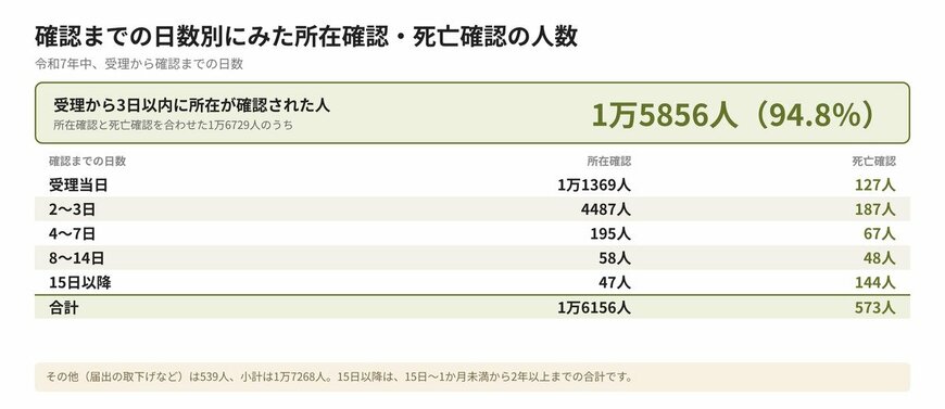 確認までの日数別にみた所在確認・死亡確認の人数