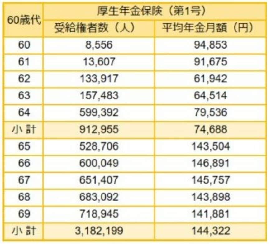 60歳代の厚生年金の平均月額