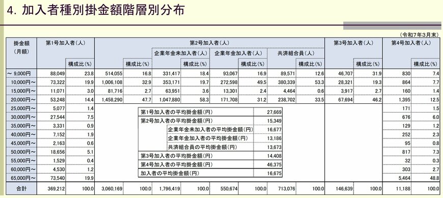 加入者種別の掛金額階層別分布