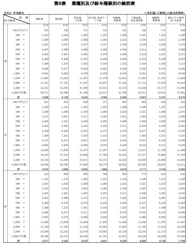 業種別：平均給与