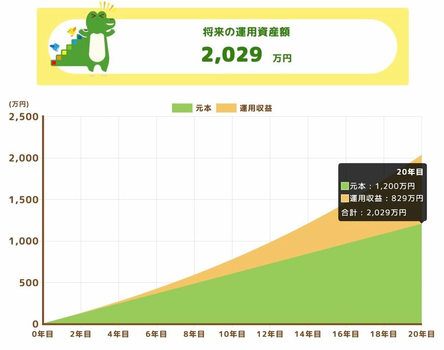 20年後の積立結果