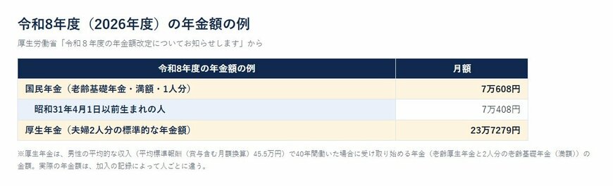 令和8年度（2026年度）の年金額の例