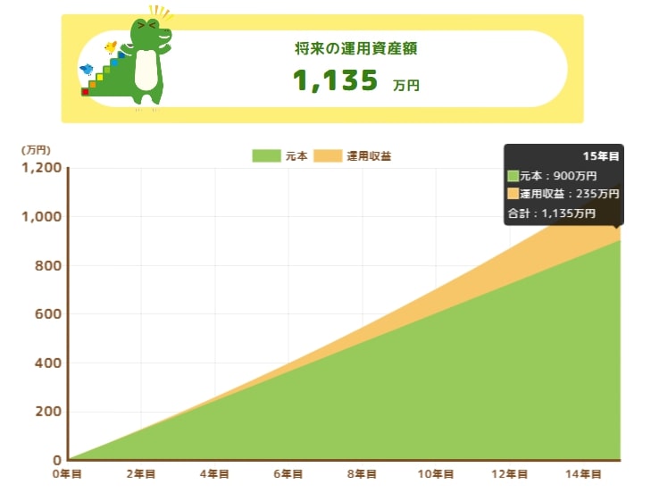 【新NISA】65歳まで毎月「5万円」想定利回り3%で積立投資したときのシミュレーション