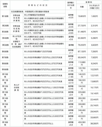 介護保険料について