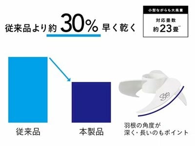 大風量で従来品より約30%早く乾かせる