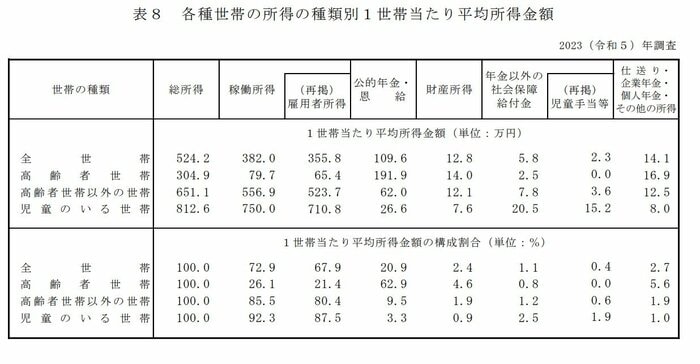 各種世帯の所得の種類別1世帯当たり平均所得金額
