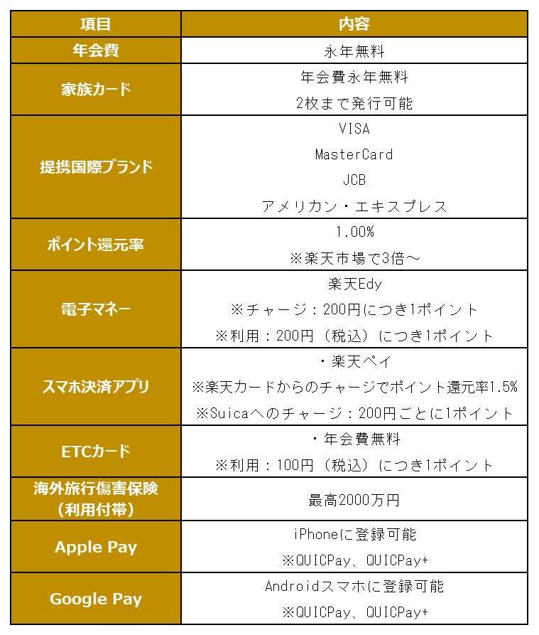 ※楽天カードホームページを参考に、LIMO編集部作成