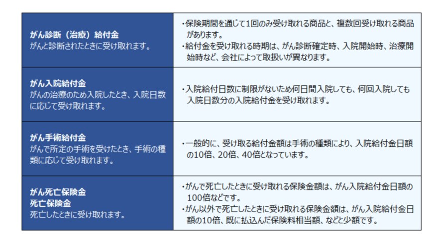 出所：生命保険文化センター「がん保険」