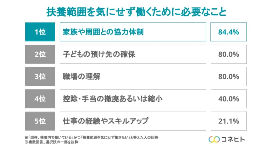 出所：コネヒト株式会社「年収の壁についてのアンケート」